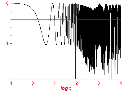 Survival probability log